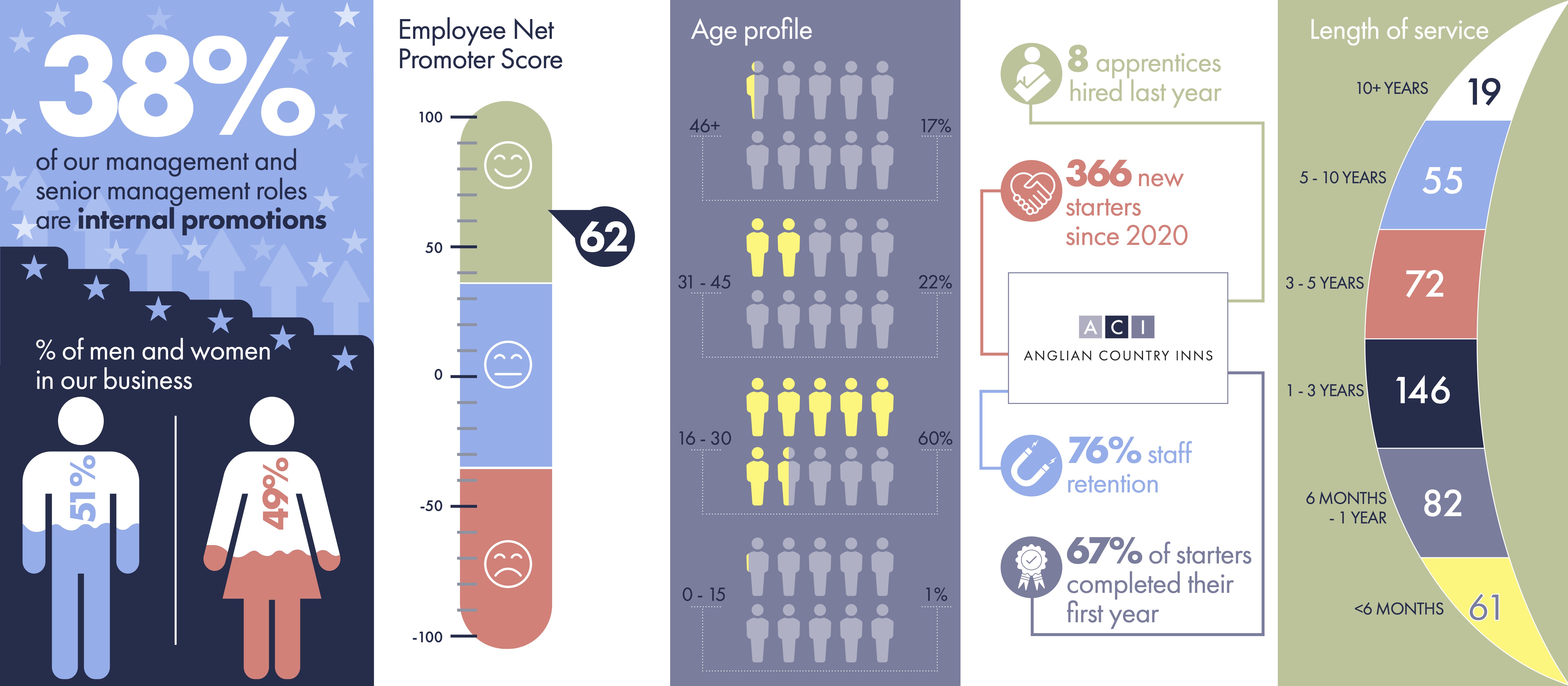 Anglian Country Inns Environmental Impact Illustration